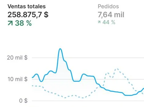 Shopify: US$258.875,7 en ventas y 7,64 mil pedidos en 30 días