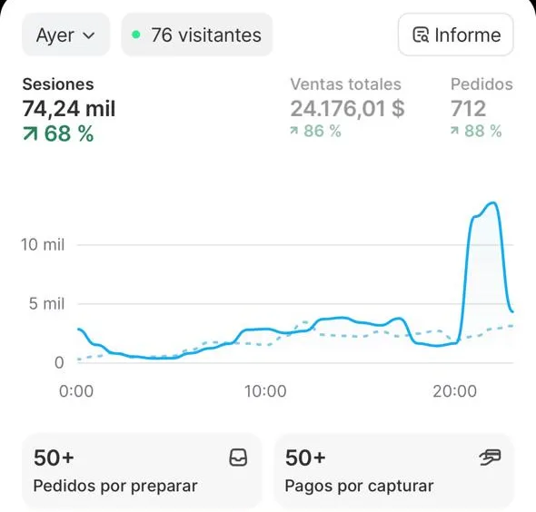 712 pedidos y US$24.176 en un día