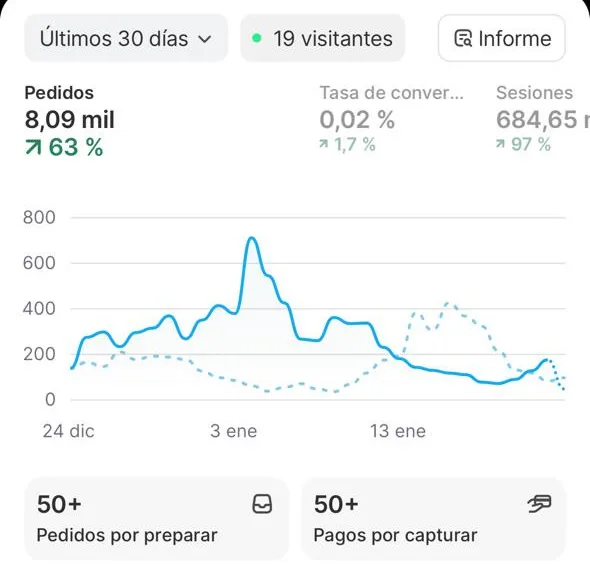 8,09 mil pedidos en 30 días