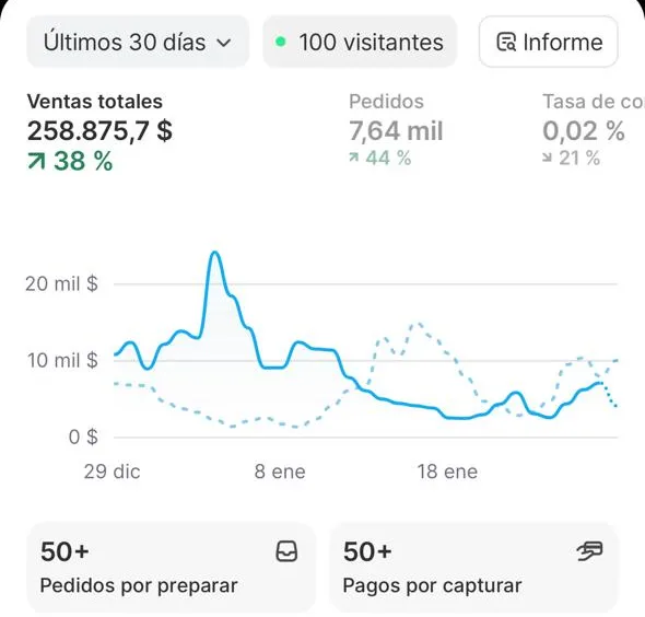 US$258.875,7 en ventas y 7,64 mil pedidos en 30 días